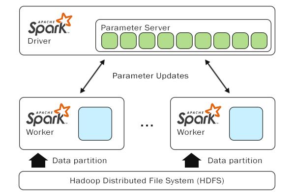 Machine Learning with Spark - Spark has tools for machine learning at scale Spark library MLlib - Distributed deep learning Working on use cases with CMS and ATLAS We have developed an integration of