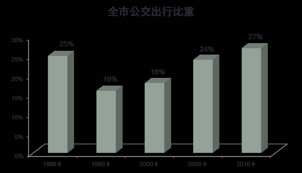 2.Fiscal policies in China Shanghai s Private Car Plate Auction Policy 82% of 2011 total income and 41% of 2012 spent on PT development Private car increase under control: 100,000/year.