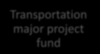 Revenue Transit Metropolis Fund