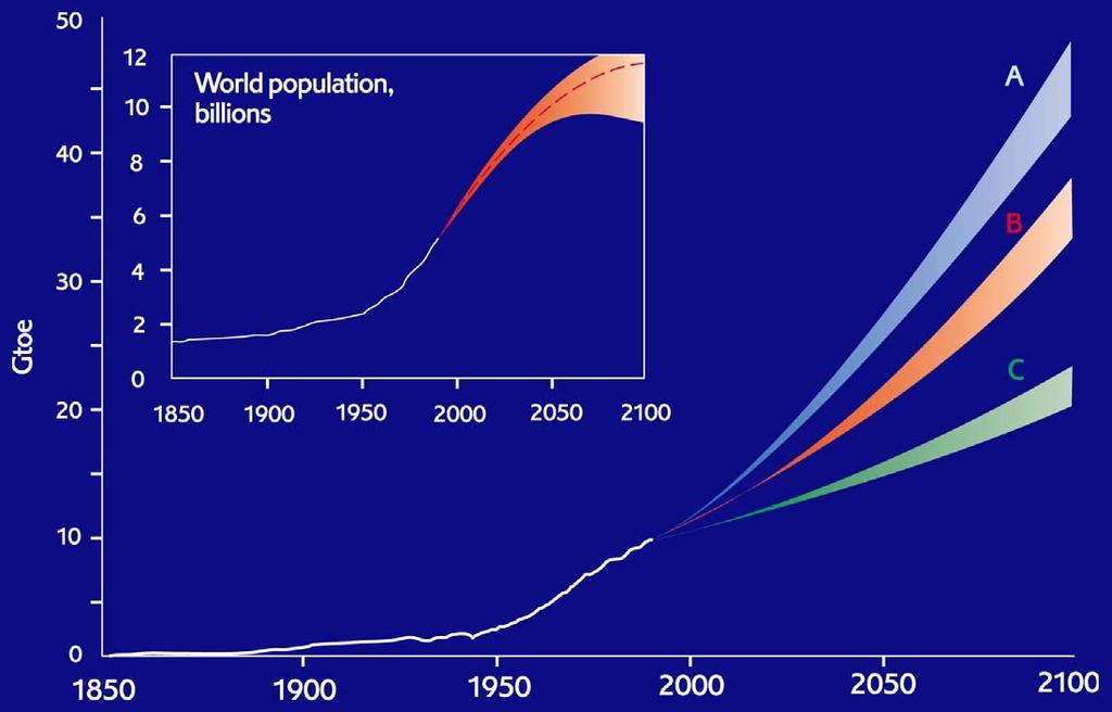 Global Primary Energy Use Global primary energy use, historical development from 1850 to 1990 and in the three cases to 2100, in