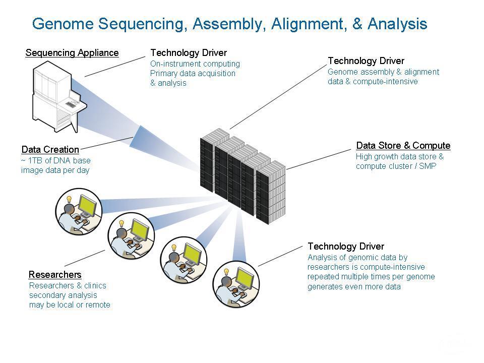 "The $10 million X PRIZE for Genomics prize purse will be awarded to the first Team that can build a device and use it to sequence 100 human genomes within 10 days or less, with an accuracy of no