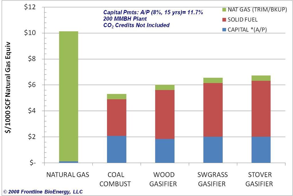 Amortized Capital & Energy Feedstock Costs
