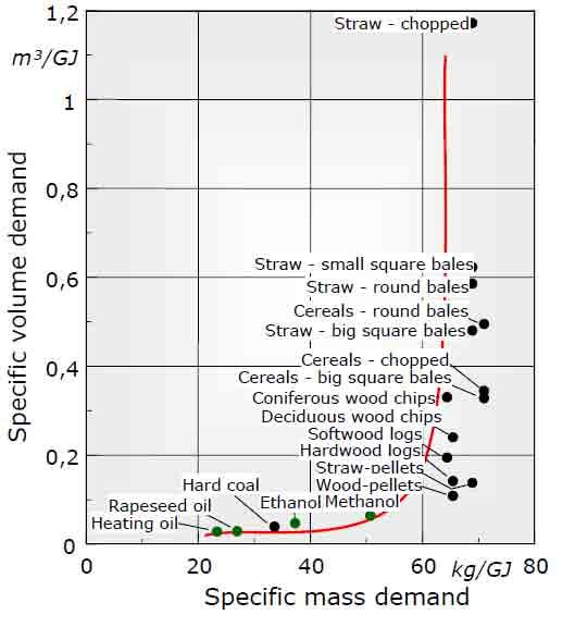 Particle density/bulk density Effects of fuel density Energy density Transport and storage volume demand Logistical