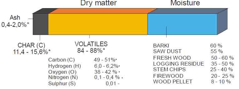 Composition of wood * proportion in dry matter (d), % Chlorine content (Cl) for virgin wood < 0,05w-% of dry matter.