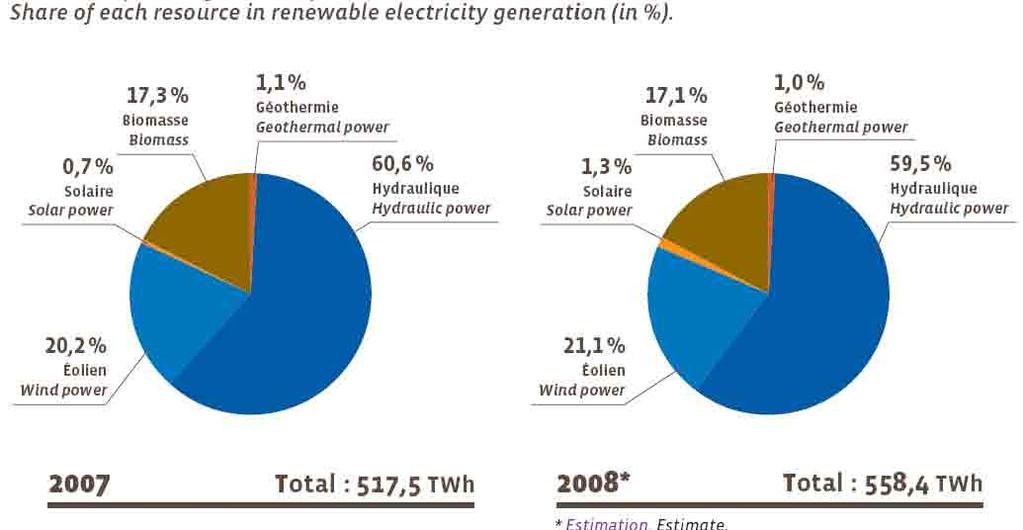 Share of biomass in electricity generation in EU The share of renewables in the total