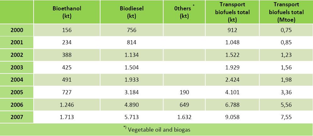 Ethanol and biodiesel production in EU, 2000-2007 Source: EurObserver bio-fuels barometer,