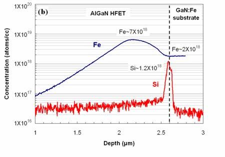 used for both layers. SIMS measurements were performed on both HFET samples, as shown in Figure 7.