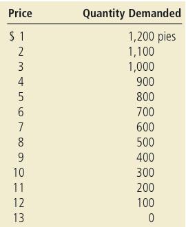 4. The market for apple pies in the city of Ectenia is competitive and has the following demand schedule: Each producer in the