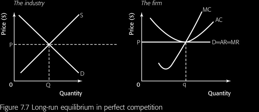 Main idea 1 In long-run, firms in perfect competition will make normal profits (zero economic profits) There is no abnormal profits.