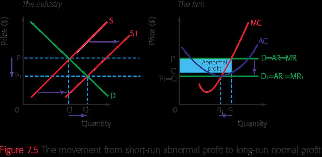 Main idea 2 Short-run abnormal profits to long-run normal profits As more and more firms enter the industry, attracted by the abnormal profits, the industry supply curve will start to shift to the