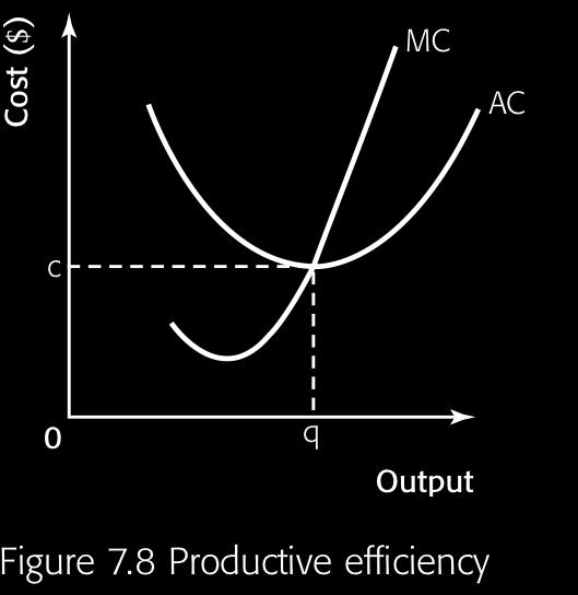 Explain that the condition for productive efficiency is that production takes place at minimum average total cost.