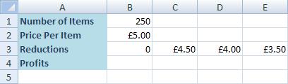 In cell B1 is the number of items we want to sell (250). Cell B2 has the original price ( 5.00). And the Reductions Row has our new values. Cell B3 has a 0 because there's no reduction for 5.00. Row 4 is where our Profits will go.