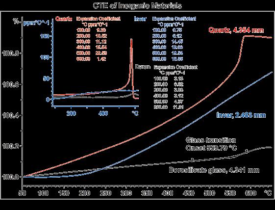 CTE determination The coefficient of thermal expansion (CTE) can be determined from TMA measurements