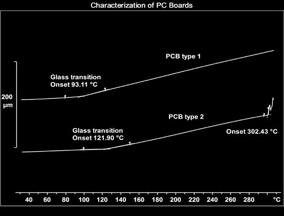 Important characteristics of PCBs are their glass transition temperature (T g ) and temperature