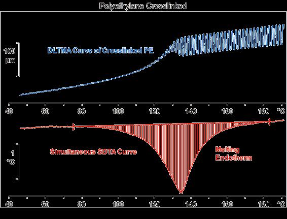 In many cases, this can facilitate the correct interpretation of a measurement curve. DLTMA mode The DLTMA mode allows you to study the elastic behavior of samples.
