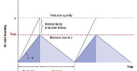 Figure above depicts the usual case, in which the production rate, p, exceeds the demand rate, d If demand and production were