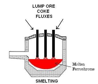 2.1 Conventional Smelting Process The traditional chromite smelting technology involves charging the chromite ore into a submerged AC Electric Arc Furnace (Figure 1) and reductants (coke, coal and