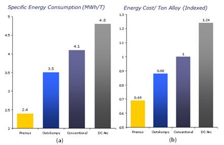 2.2 Outokumpu Process Figure 2 Energy consumption comparison chart (Lion Ferrochromiun, 2009) Outokumpu process involves grinding and pelletizing of ore fines, followed by sintering of green pellets