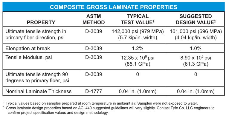 Composite Material Properties Underwater epoxy (101 ksi) vs.