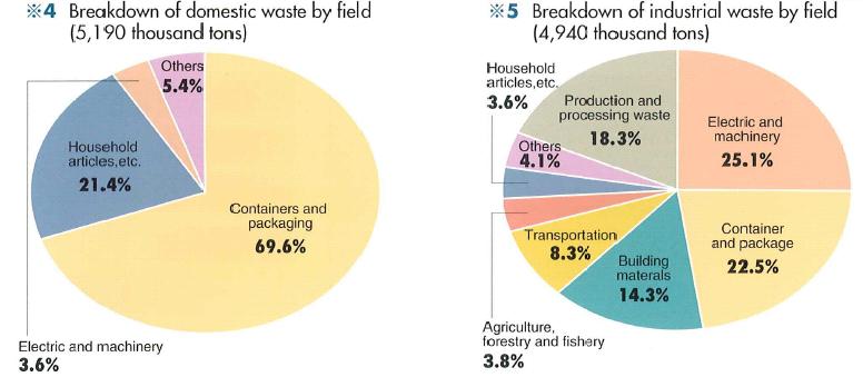 Background & Rationale The world s annual consumption of plastic materials has increased from around 5 million tonnes in the 1950s to nearly 100 million tonnes in 2000.