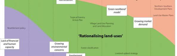 land-use planning in the Lao PDR.