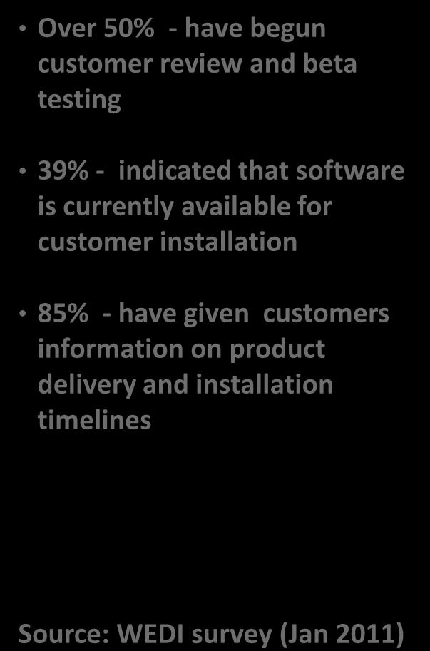 Industry 5010 Readiness Vendors Payers Providers Over 50% - have begun customer review and beta testing 39% - indicated that software is currently available for