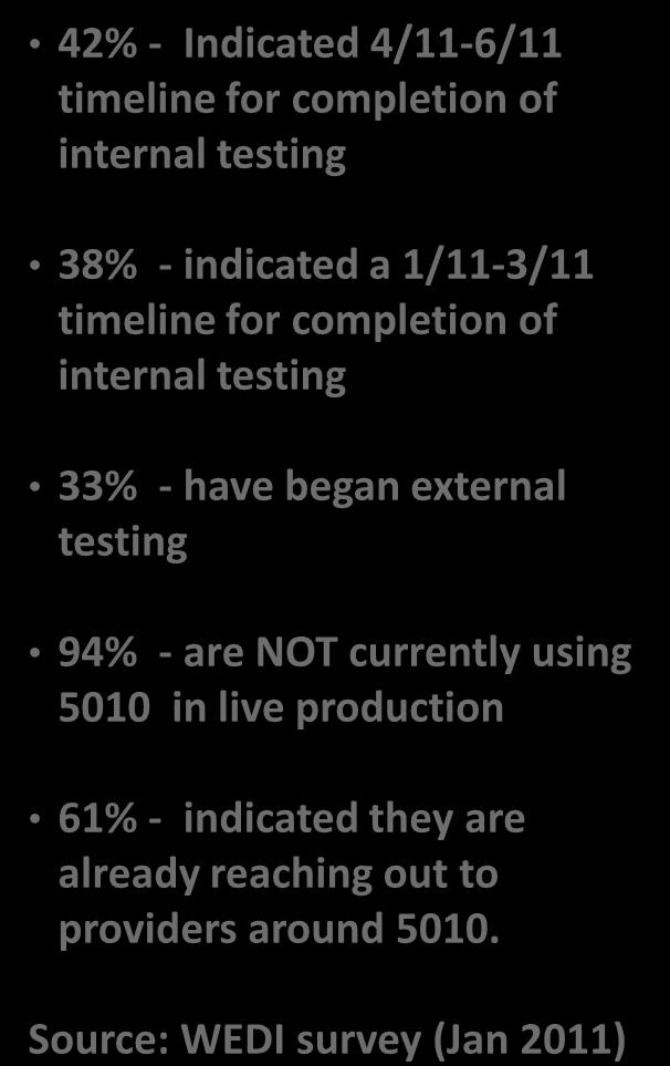 internal testing 38% - indicated a 1/11-3/11 timeline for completion of internal testing 33% - have began external testing 94% - are NOT currently using 5010 in