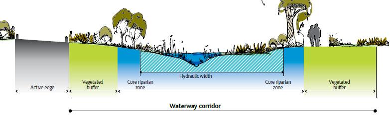 Figure 10. Waterway corridor concept (Melbourne Water, 2009) Constructed waterways usually consist of a low flow channel and a high flow channel.