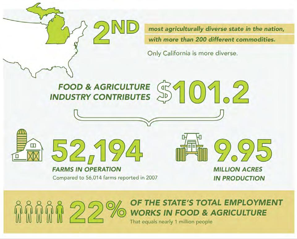 Agriculture is Vital to Michigan and Good Food!