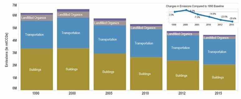 19 Transportation Sector Climate Action Strategy Measuring Progress San Francisco Greenhouse Gas Emissions: Targets and Trends San Francisco has been a global leader in addressing climate change and