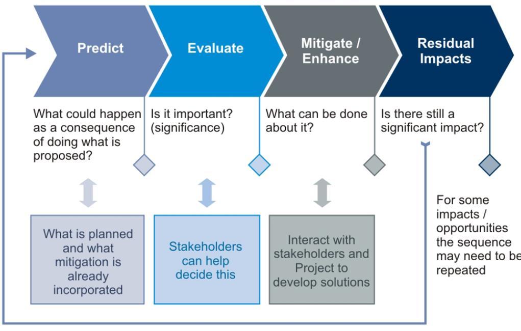 The process of predicting and evaluating impacts and development of mitigation measures is iterative, and informs and runs in parallel with the design of the Project.