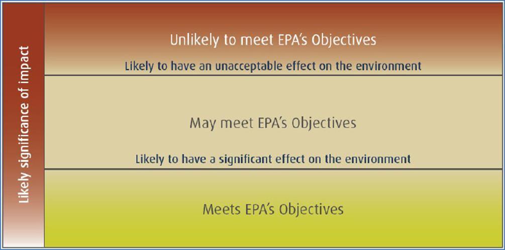 FIGURE 4-2: EPA SIGNIFICANCE FRAMEWORK (EPA, 2015A) In the event that a Proposal is likely to have an unacceptable or significant effect on the environment, a hierarchy of actions is applied to