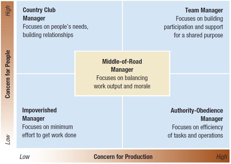 Leadership Behaviours What are the two basic dimensions of leadership behaviour?