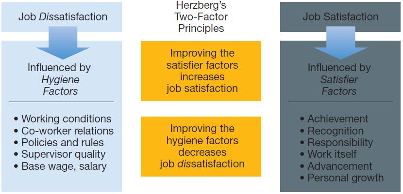 Herzberg s Two-Factor Theory: McClelland s Acquired Needs Theory: Need for Achievement Desire to do something better or more efficiently, to solve problems, or to master complex tasks Prefer work