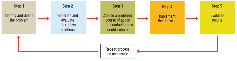 All Units: Management Processes BOH4M Final Exam Review Steps in the Decision-Making Process What are the 5 steps in the decision-making process?