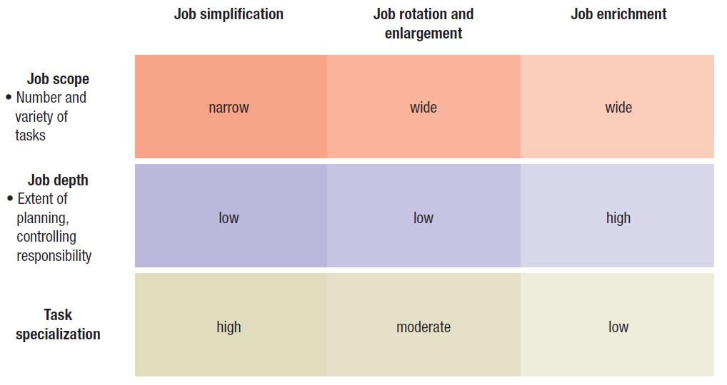 Job Design Alternatives Job Simplification employs people in clearly defined and specialized tasks with narrow job scope Job Rotation increases task variety by periodically shifting workers between