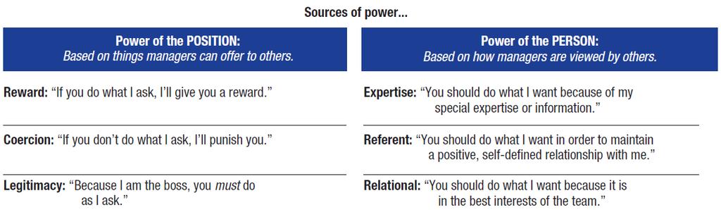 Unit 4: Leading Types of Power Position Power Based on a manager s official status in the organization s hierarchy of authority Personal Power Based on the unique personal qualities that a person