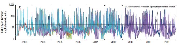 Examples of time-dense data measured directly in streams to