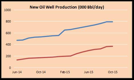 Yet Texas shale oil production continued to grow through mid-year, boosting the average production rate of the existing oil rigs and wells.