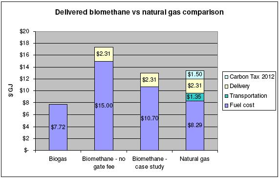 Worst case biomethane pricing $16 $14 $12 $10 $8 $6 $0.52 $6.