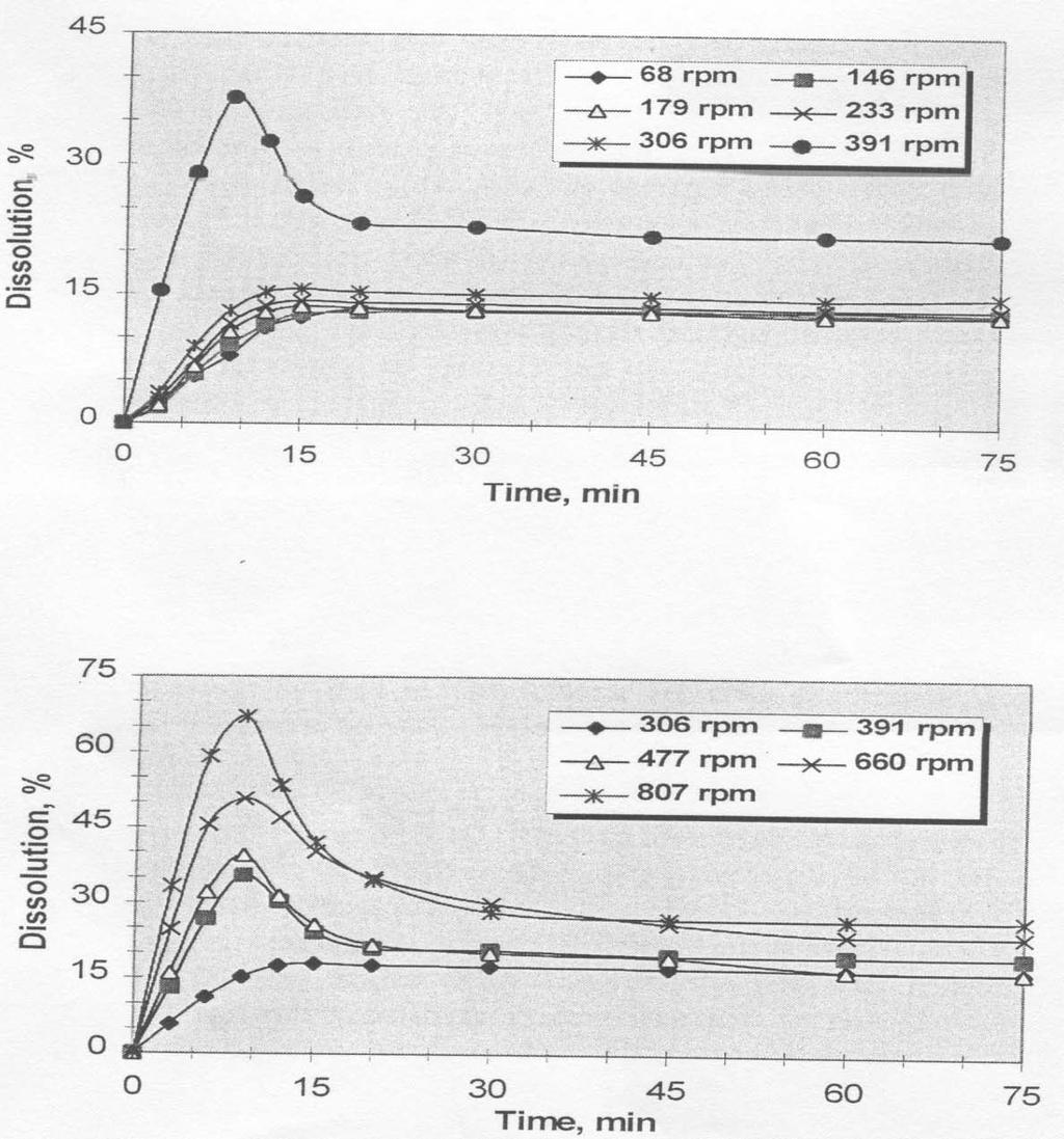 3.1 Mechanism of Chromite Dissolution in liquid slag The percent dissolution of chromite, calculated by equation 2, versus time curves obtained is illustrated in Figure 3.