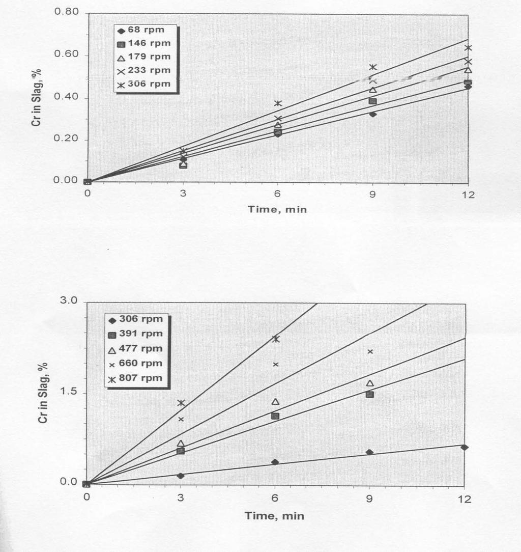 Figure 4. Cr concentration in slags (mass percent) against time to obtain the specific rate constants for Cr (percent Cr in slag.