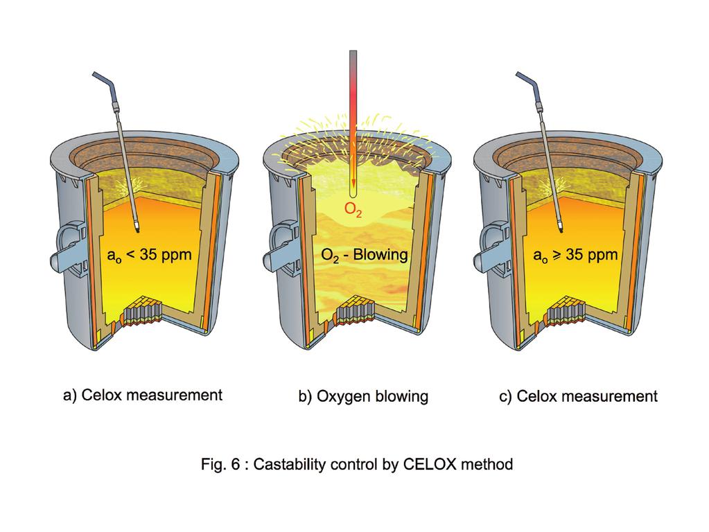 Celox for on-line process control in modern steelmaking In case of a slide gate or stopper controlled nozzle as per a) the bigger nozzle clogs just partly, and steel flow is almost unhampered,