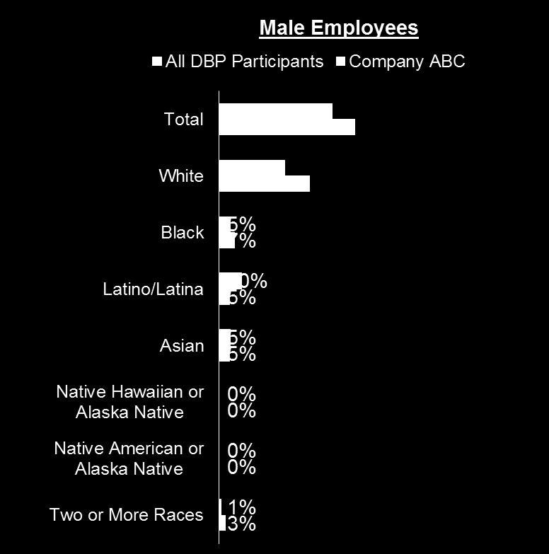 Representation: Total Employees Gender & Race SAMPLE REPORT SAMPLE