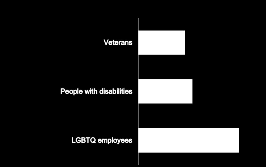 Best Practices : Tracking Veterans, People with Disabilities, and LGBTQ SAMPLE SAMPLE REPORT