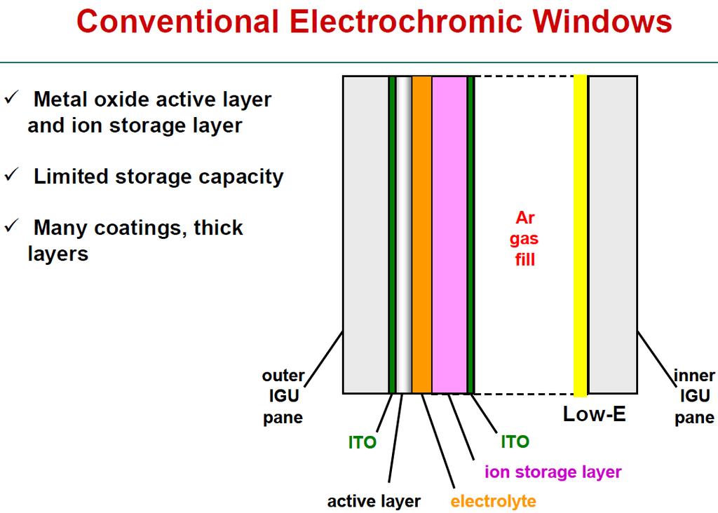 Adapted from: Windows of the Future, Andre Anders (Lawrence Berkeley Laboratory), International Workshop on Glass for