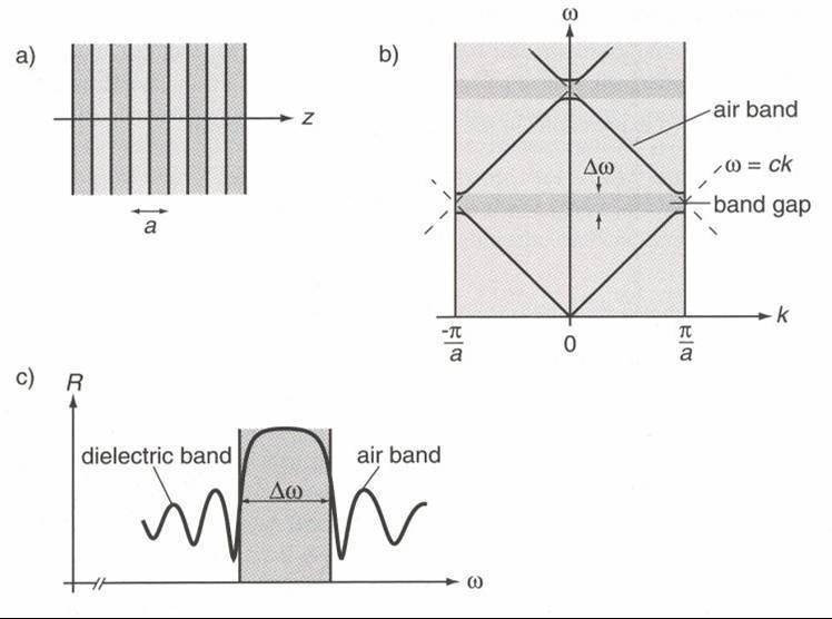 Interference filter (Distributed Bragg Reflector, DBR, or simply a Bragg Mirror, BM) a c n 0 a k a l= 2a Interference filter as 1-D PC stop band dielectric