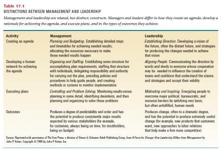 Table 17.1: Kotter s Distinctions Between Management and Leadership Copyright Houghton Mifflin Company. All rights reserved.