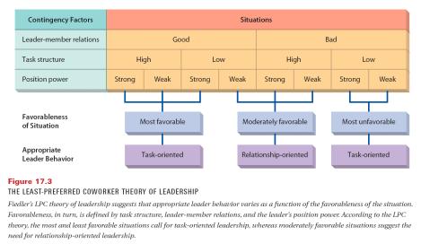 Figure 17.3: The Least-Preferred Coworker Theory of Leadership Copyright Houghton Mifflin Company.