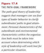 accomplishment or rewards Leader Behaviors: Directive leader behavior Supportive leader behavior Participative